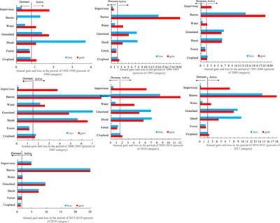 Priority area identification of ecological restoration based on land use trajectory approach—Case study in a typical karst watershed